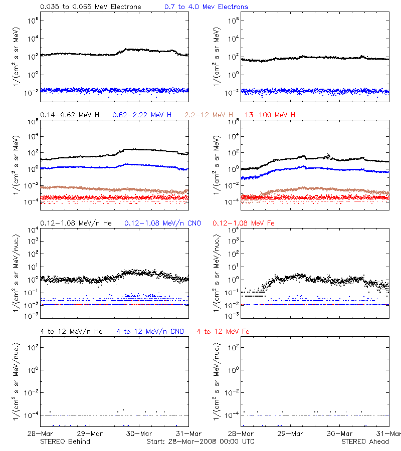 solar energetic particles