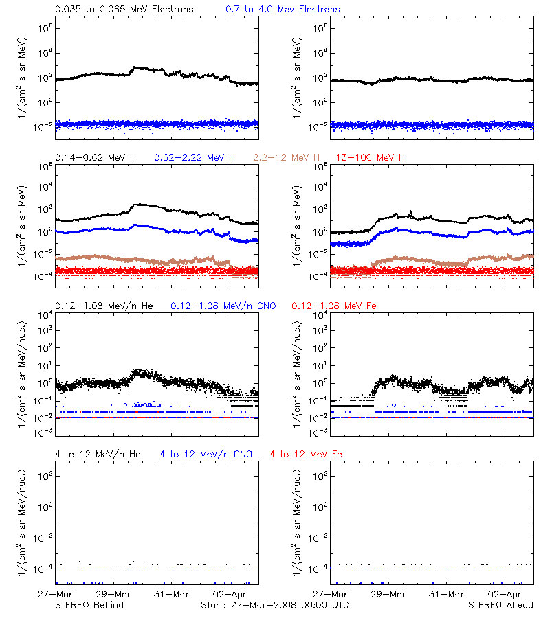 solar energetic particles