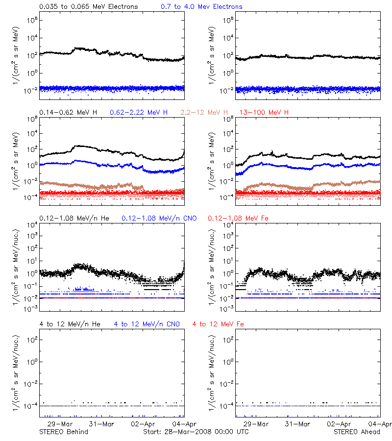 solar energetic particles
