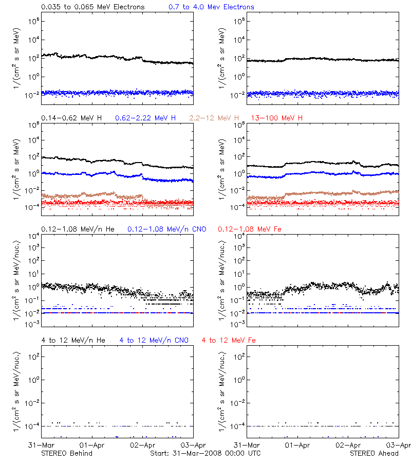 solar energetic particles