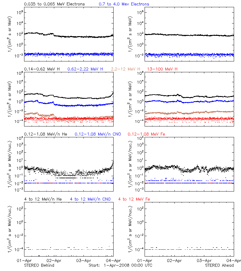 solar energetic particles