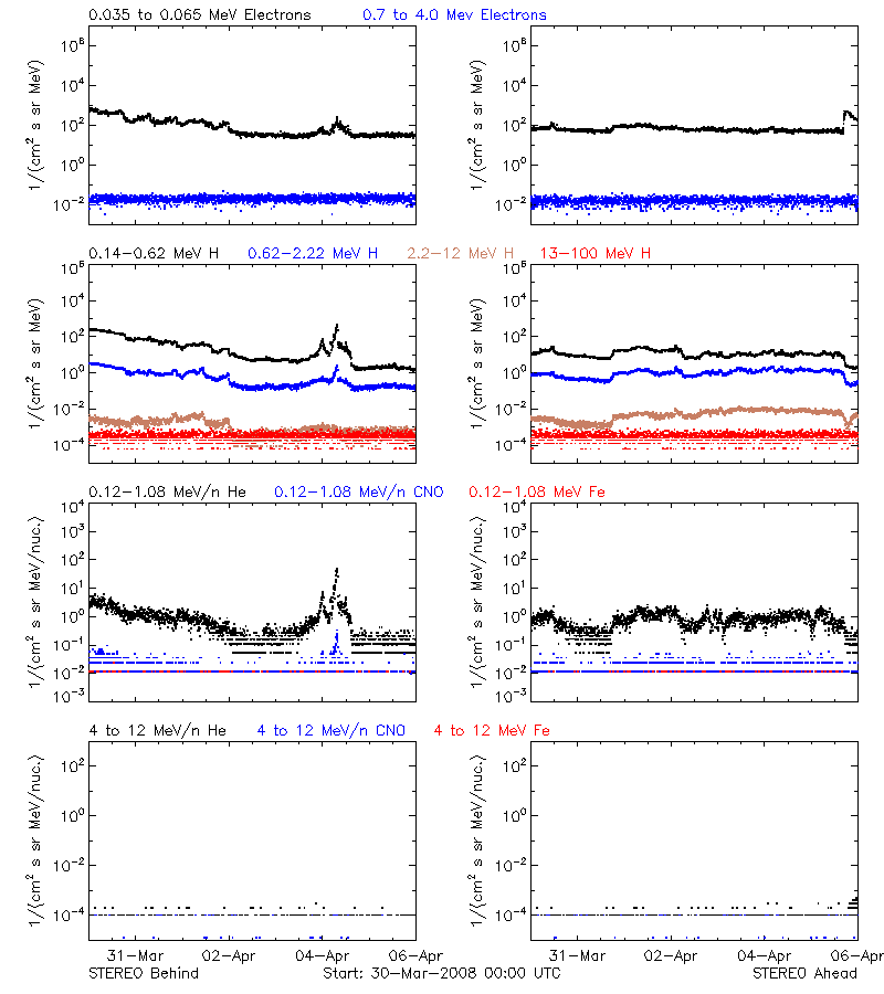 solar energetic particles
