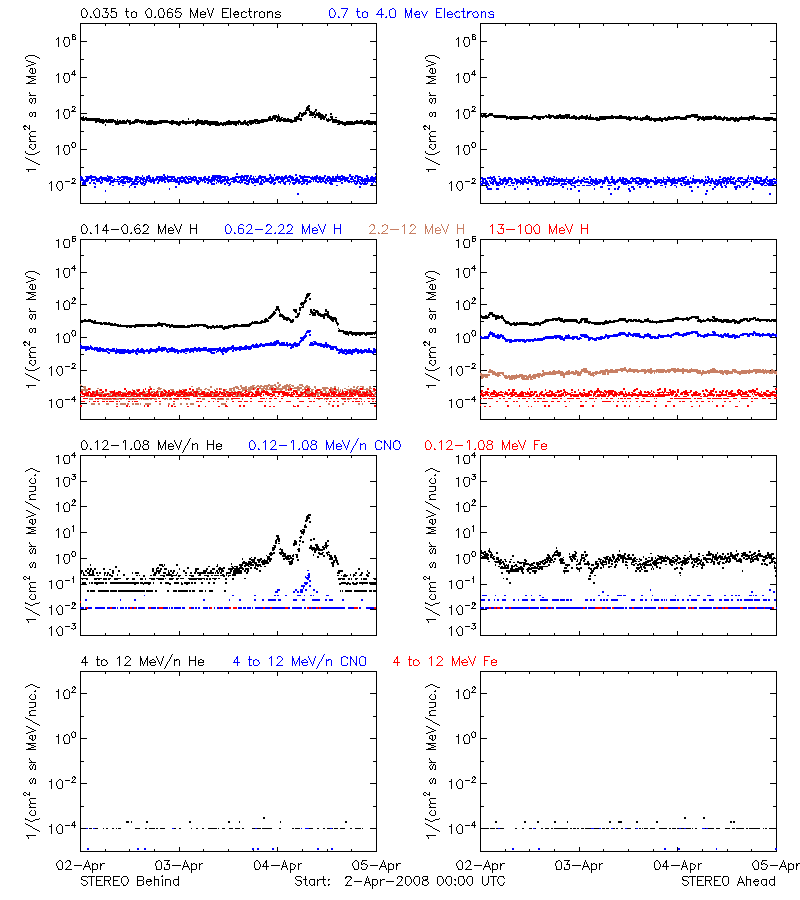 solar energetic particles