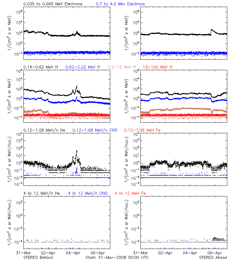solar energetic particles