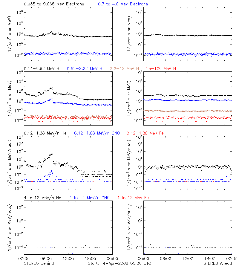 solar energetic particles