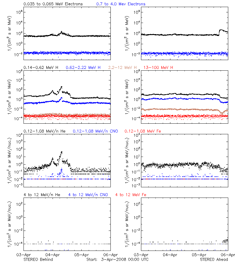 solar energetic particles