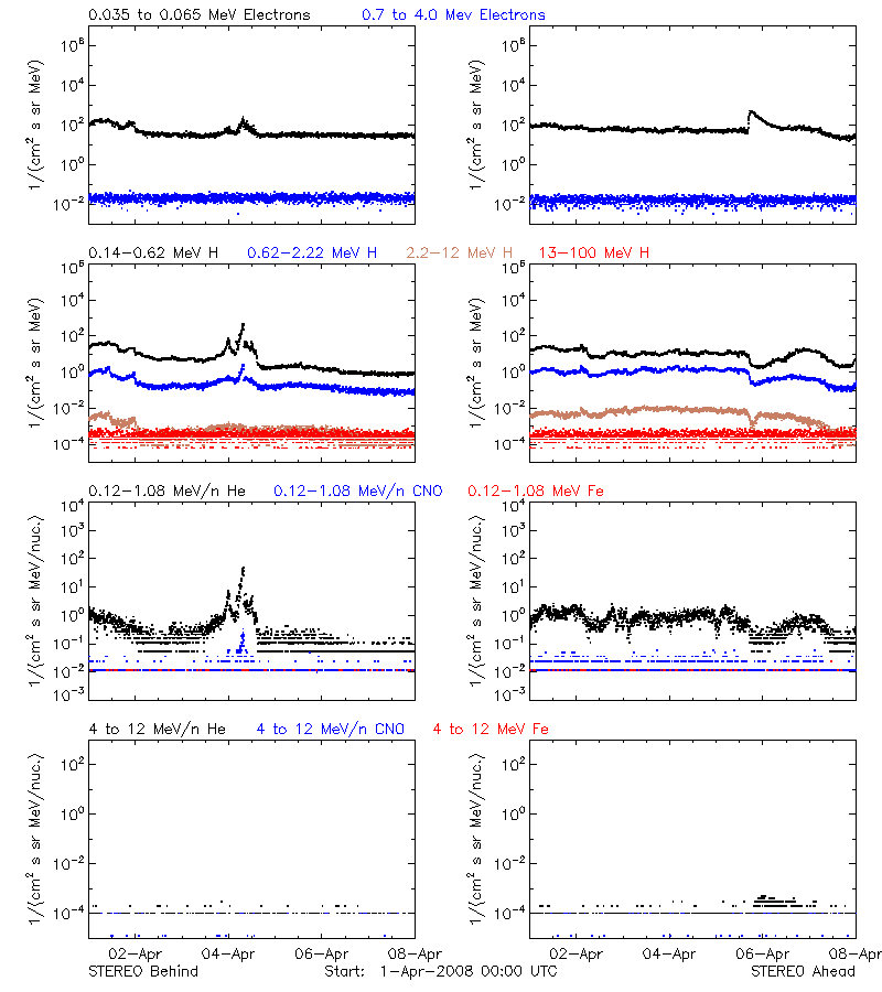 solar energetic particles