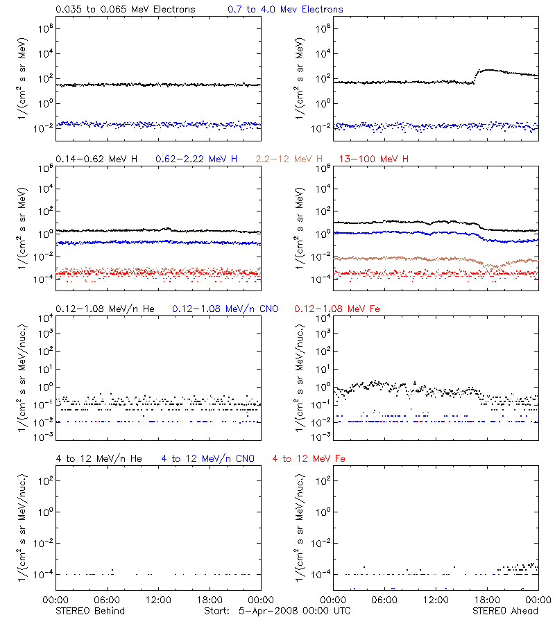 solar energetic particles