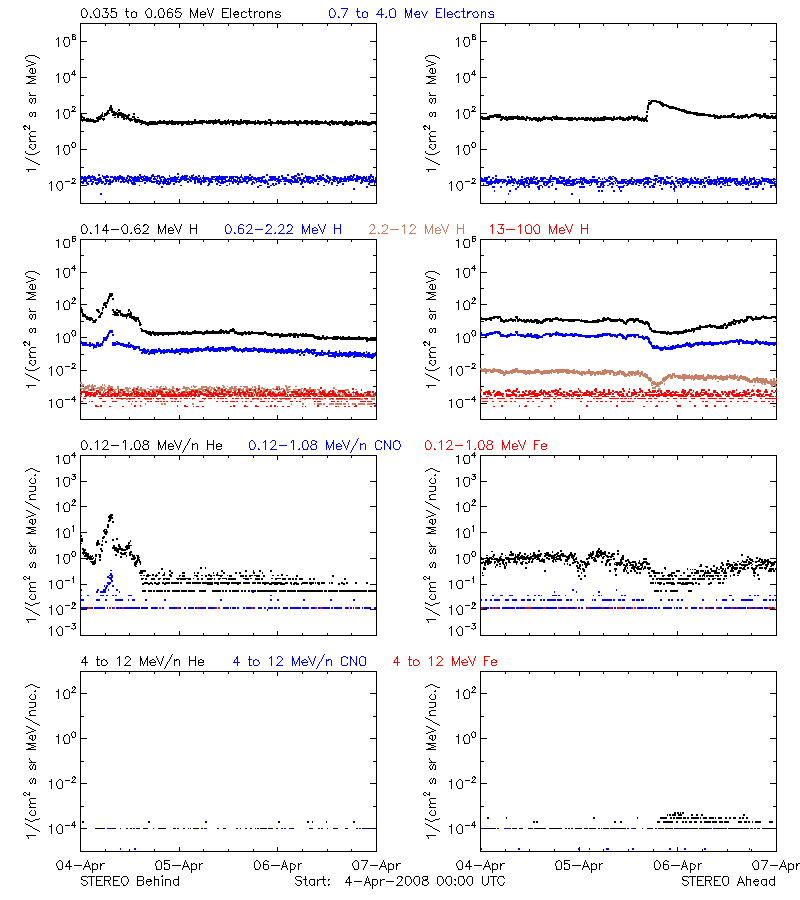 solar energetic particles