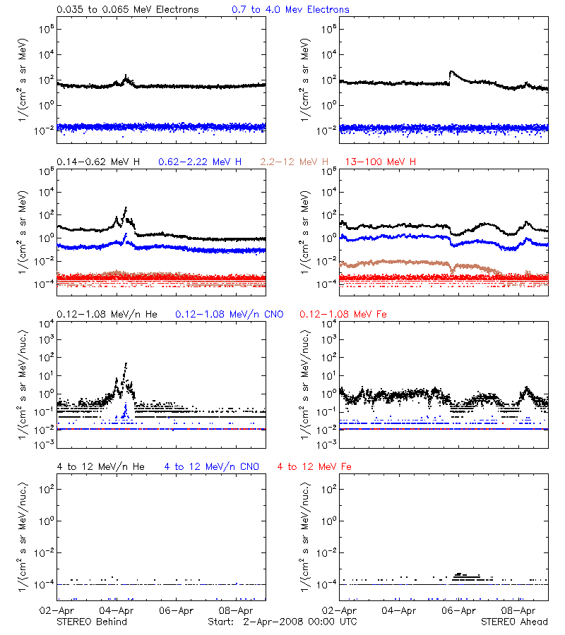 solar energetic particles
