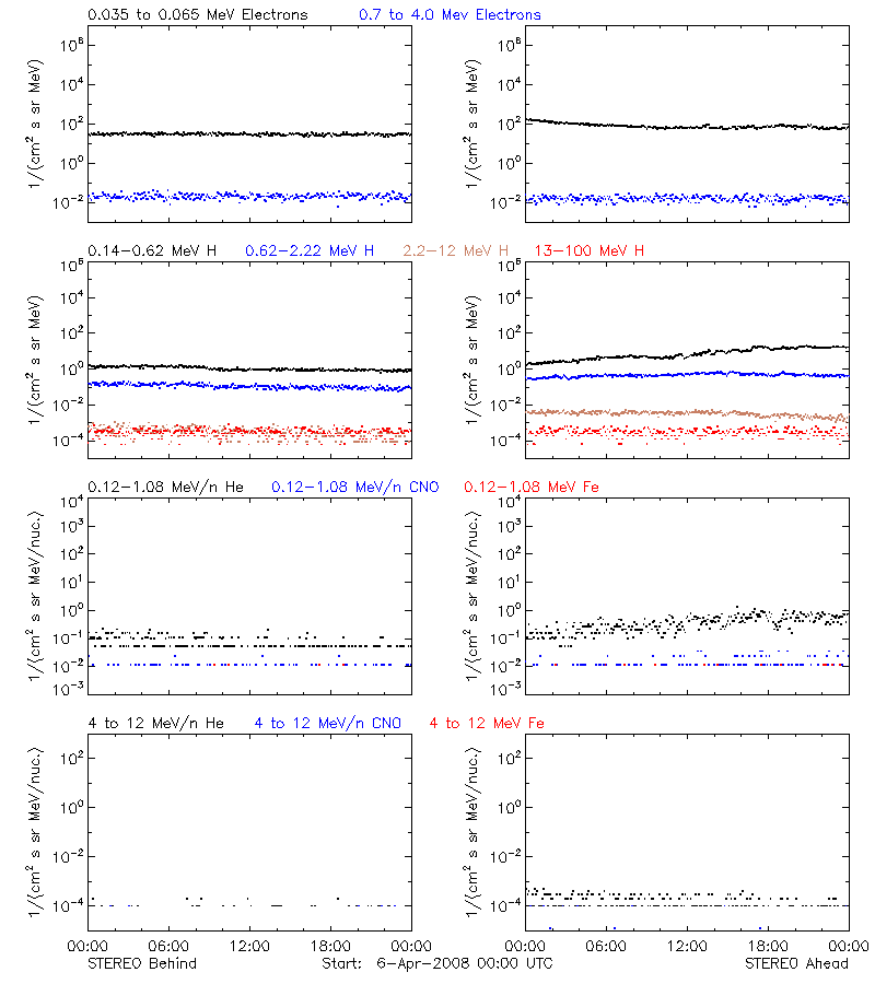 solar energetic particles