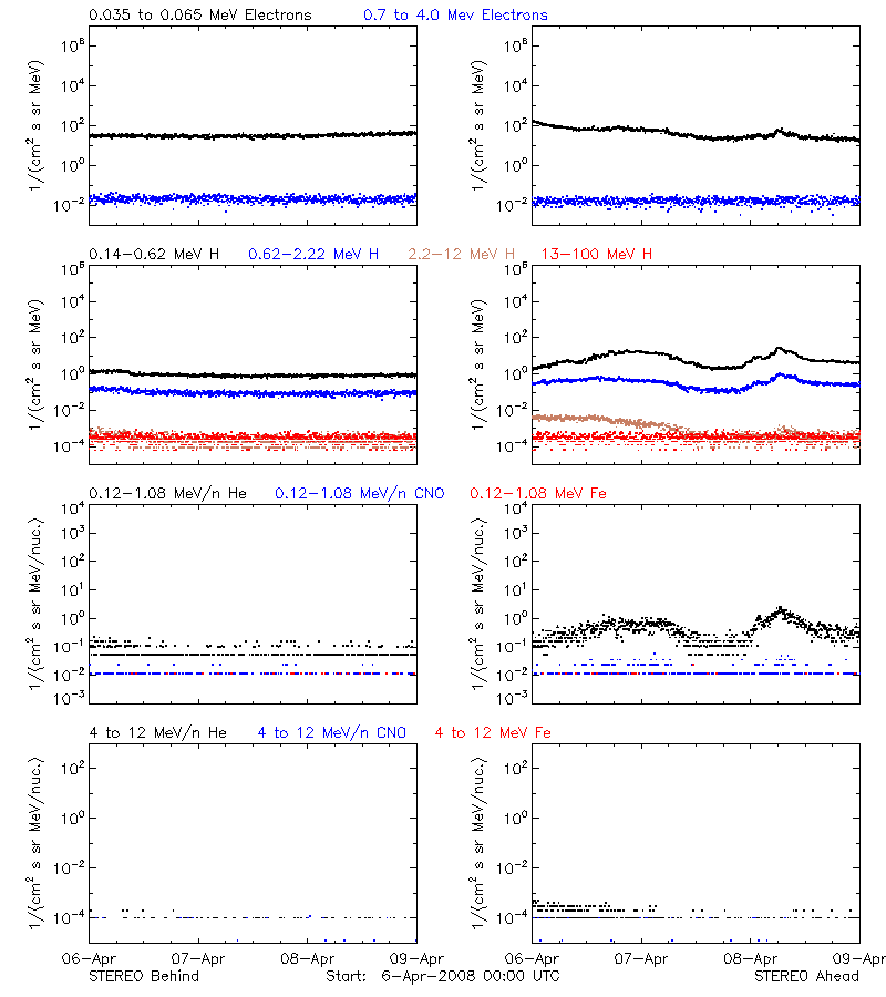 solar energetic particles