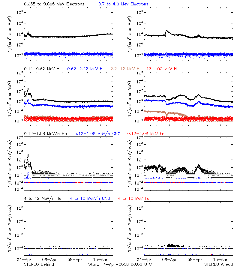 solar energetic particles