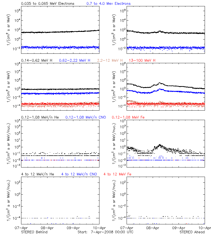 solar energetic particles