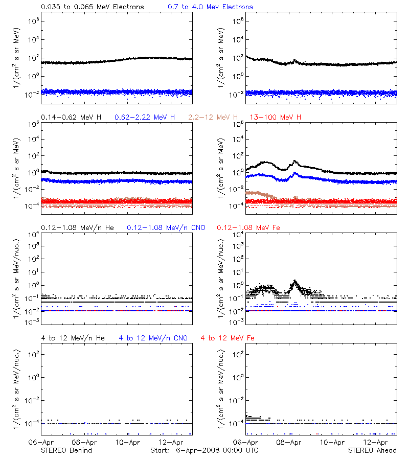 solar energetic particles