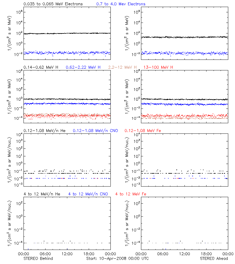 solar energetic particles