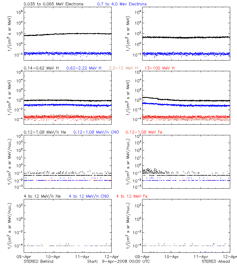 solar energetic particles