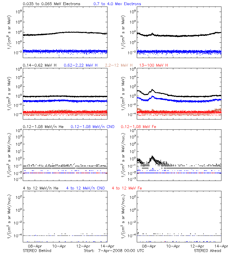 solar energetic particles