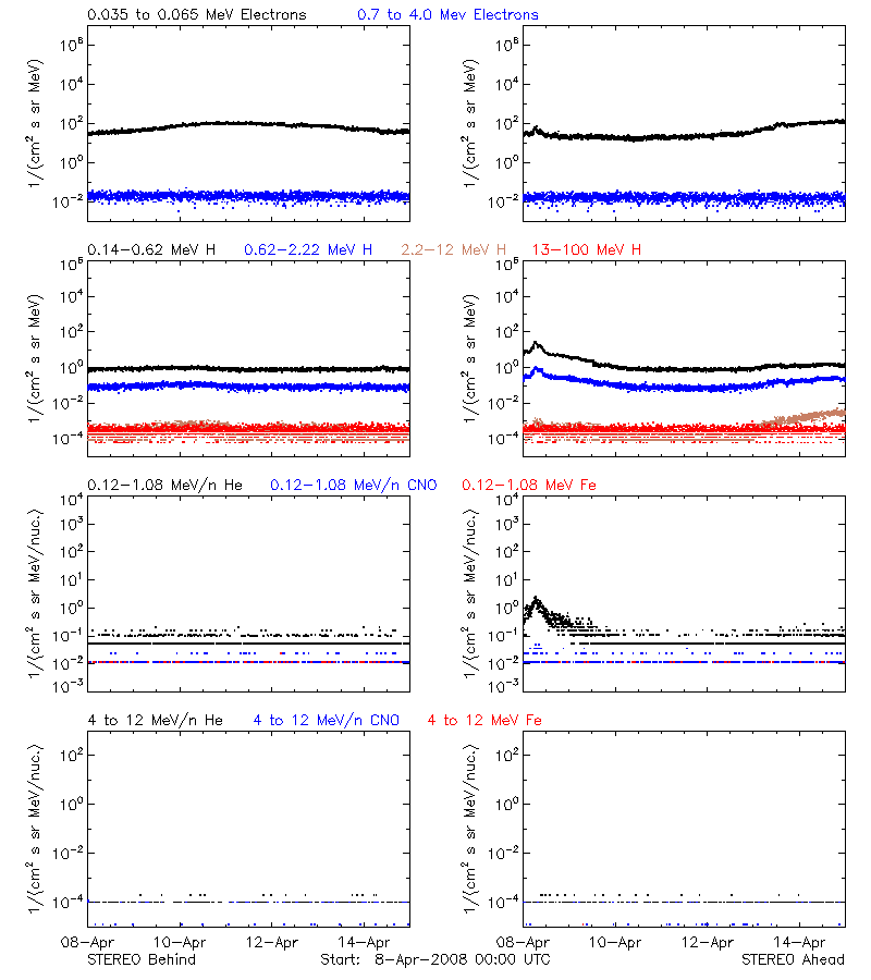 solar energetic particles