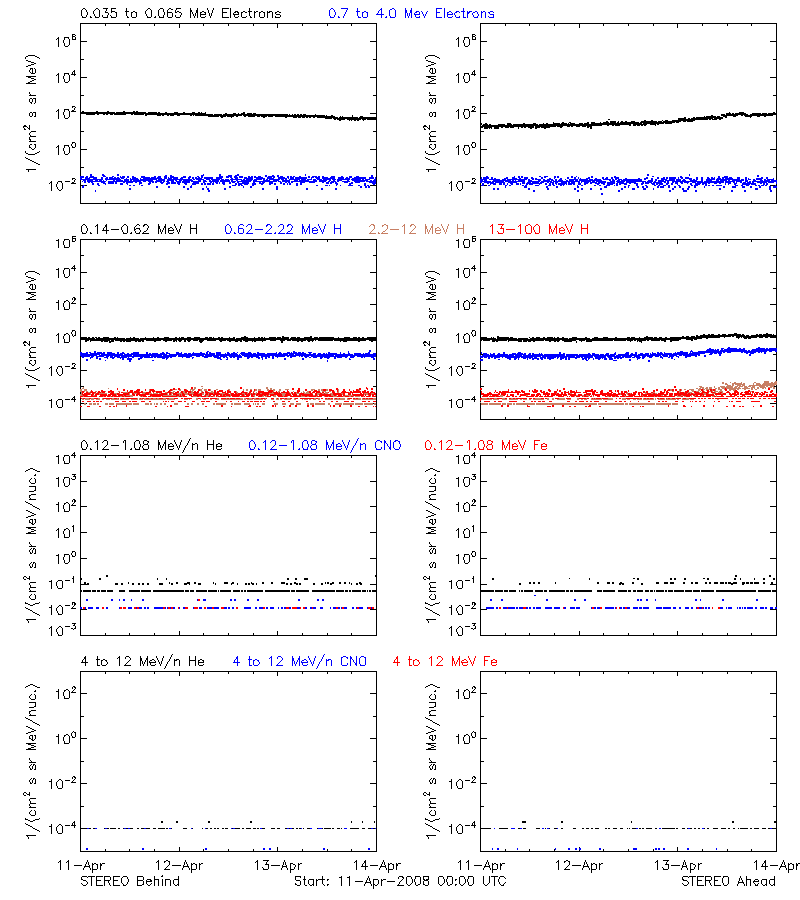 solar energetic particles
