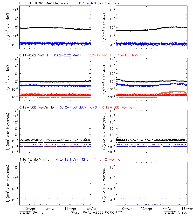solar energetic particles