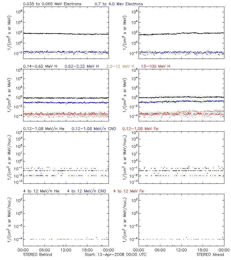 solar energetic particles