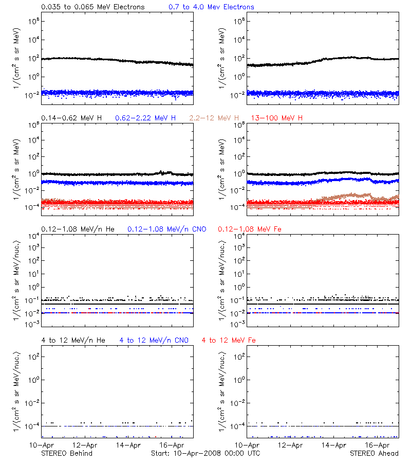 solar energetic particles