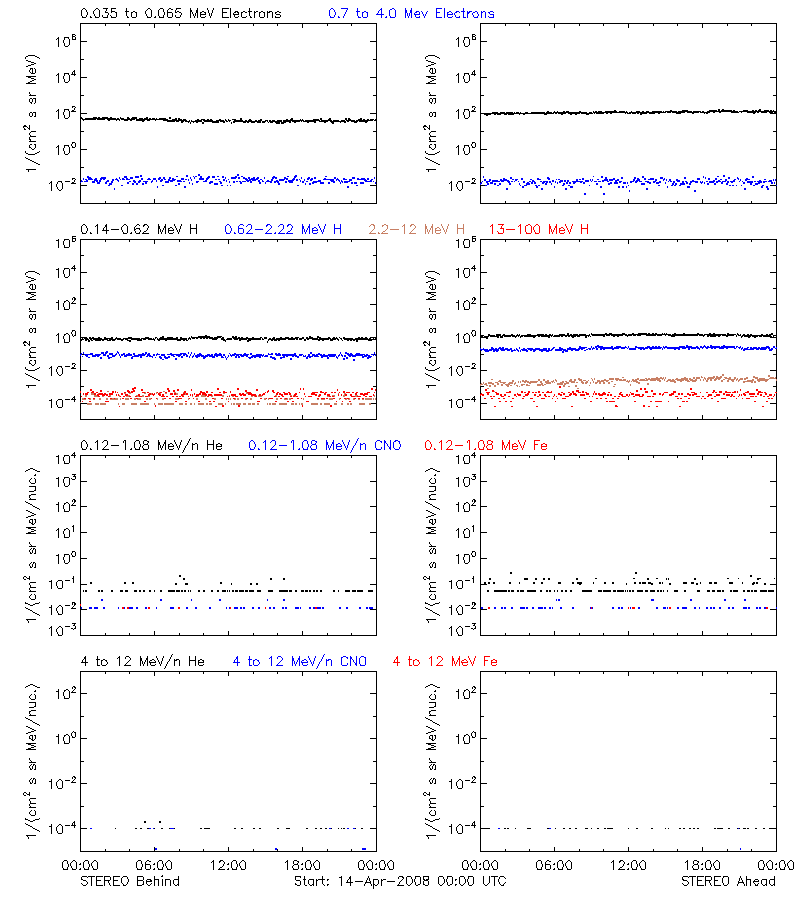 solar energetic particles