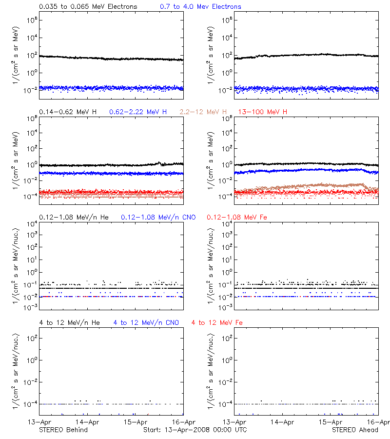 solar energetic particles