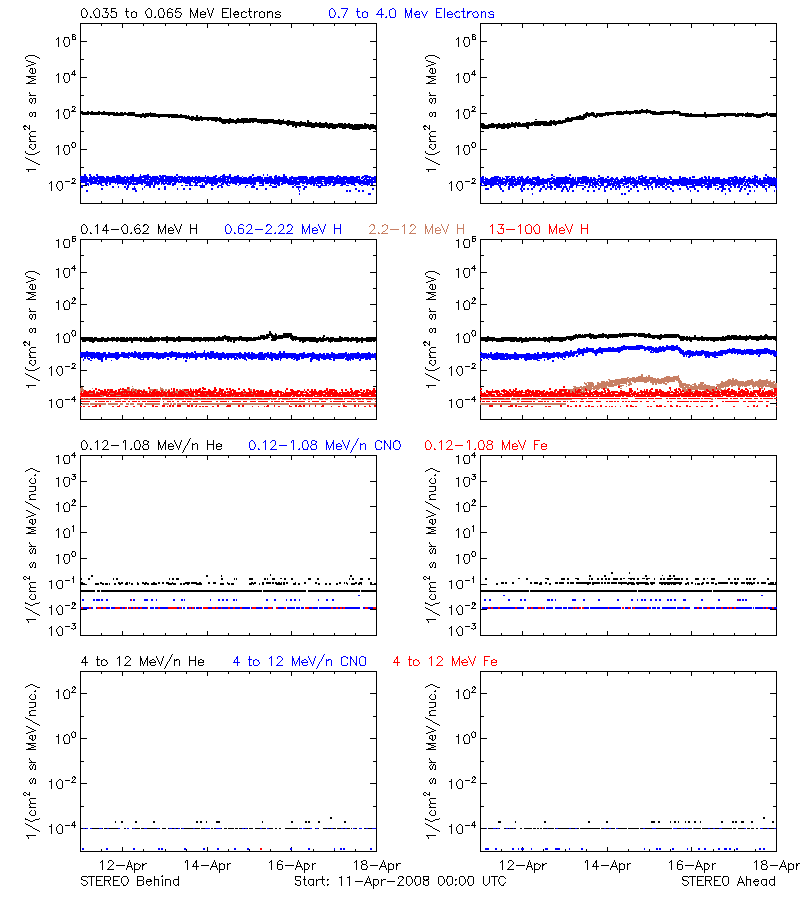 solar energetic particles