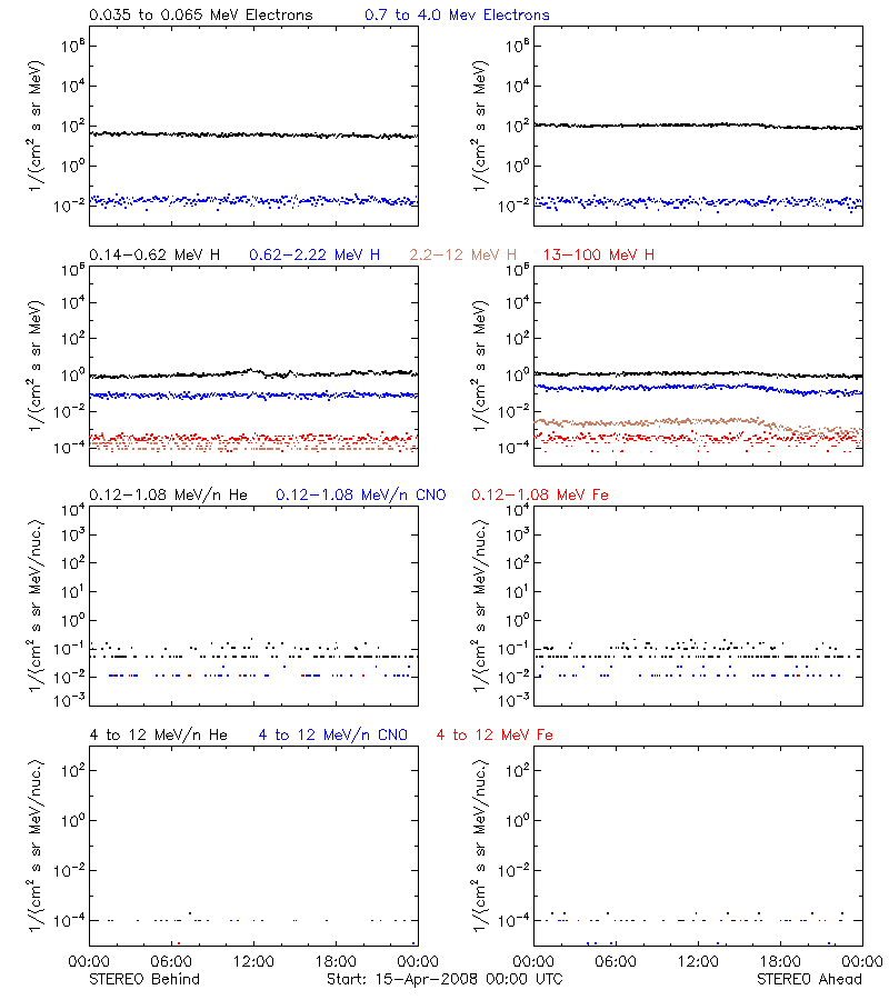 solar energetic particles