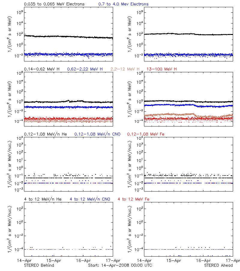 solar energetic particles