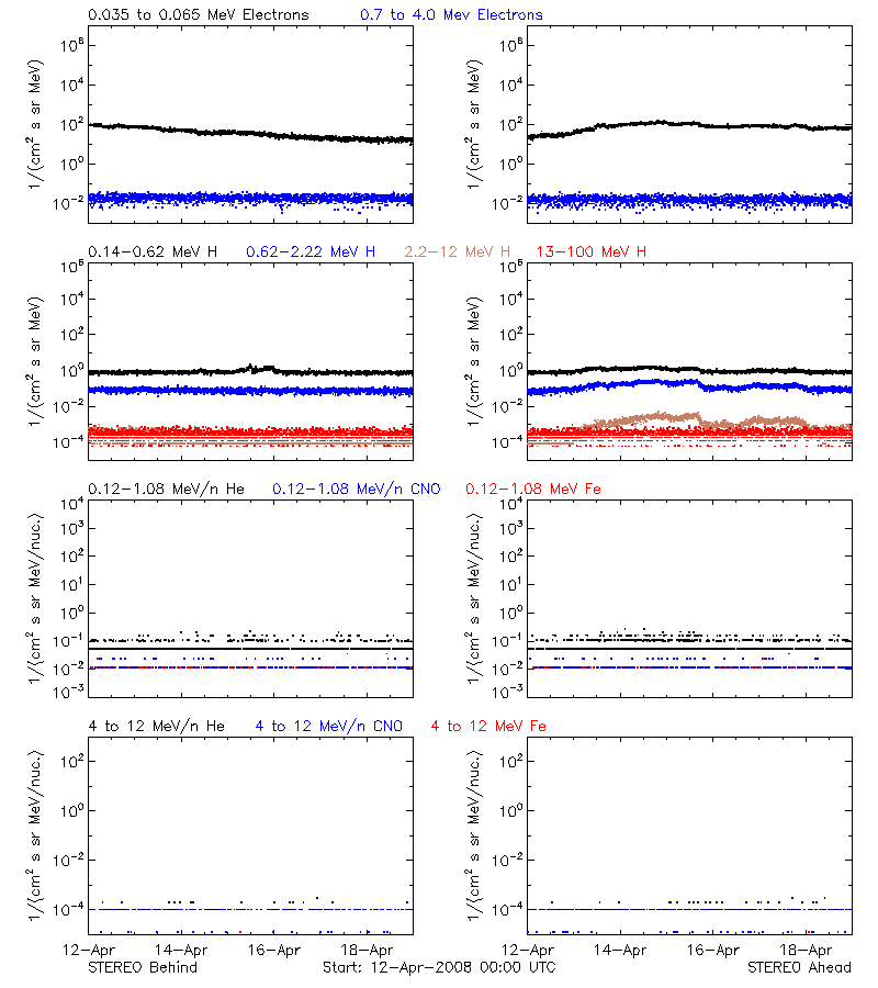 solar energetic particles