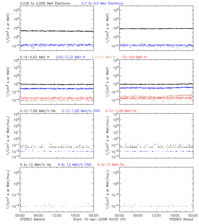 solar energetic particles