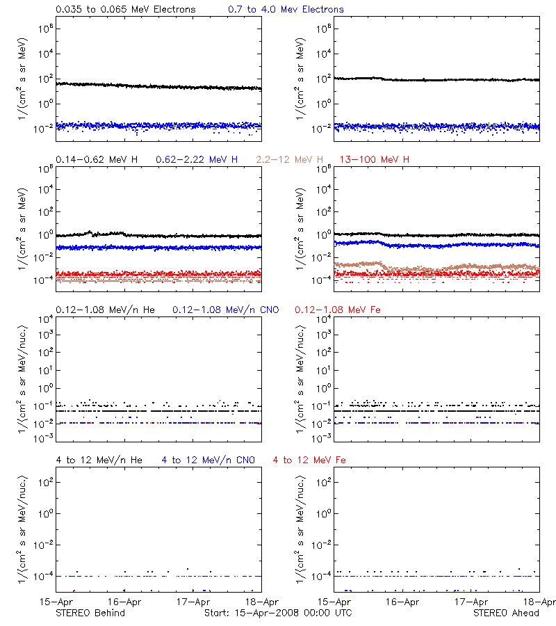 solar energetic particles