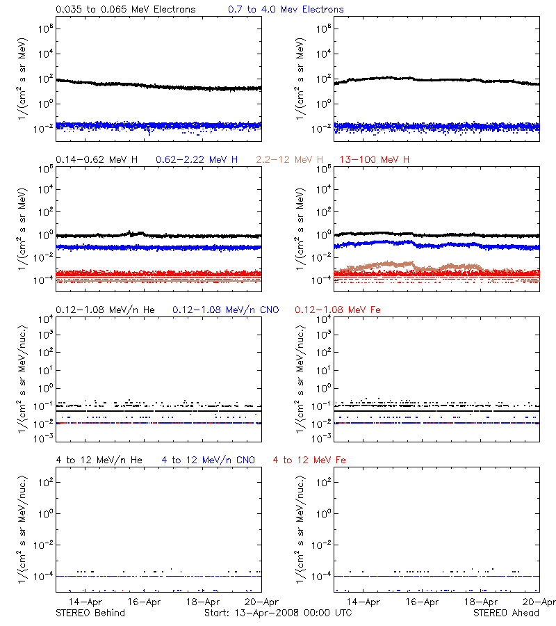 solar energetic particles
