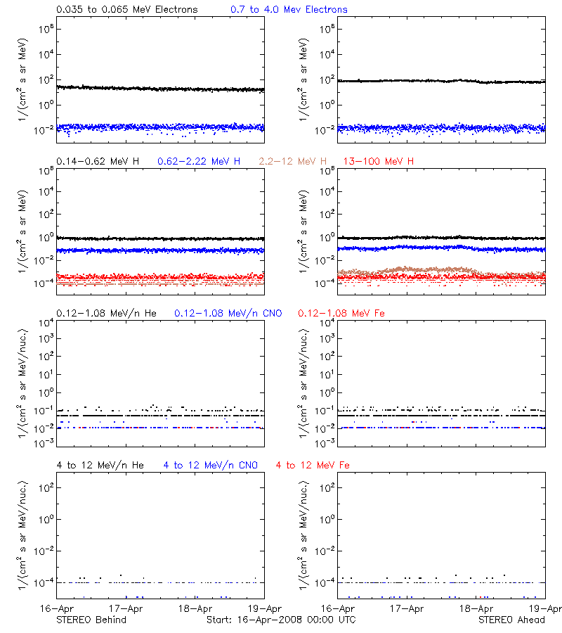 solar energetic particles