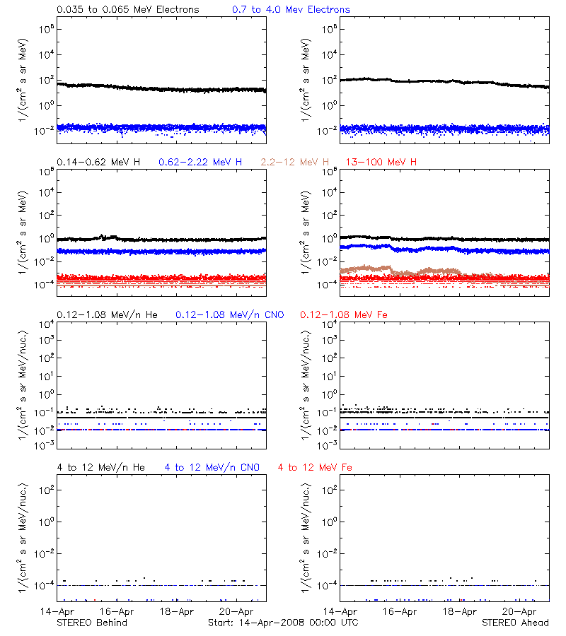 solar energetic particles
