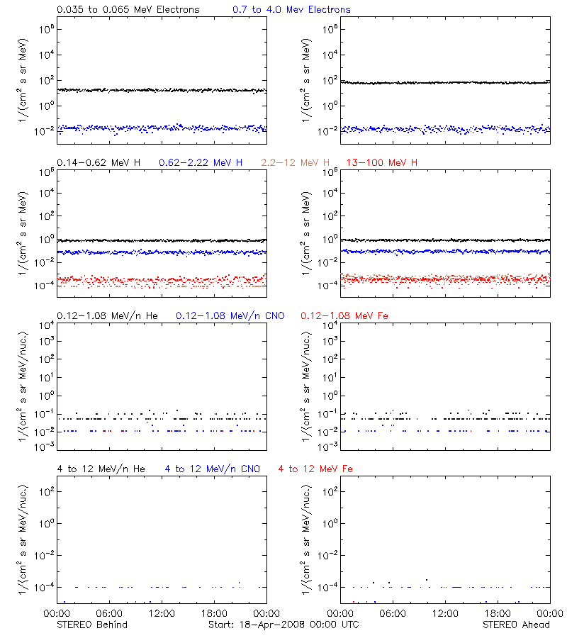 solar energetic particles