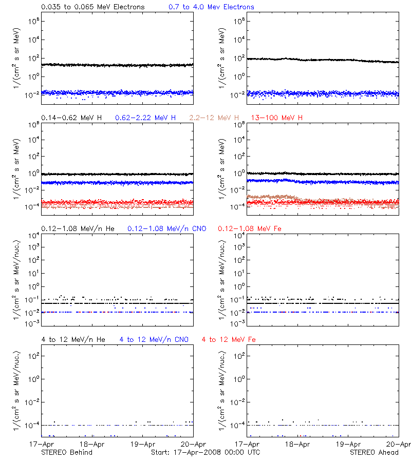 solar energetic particles