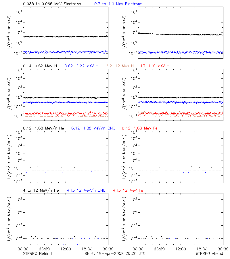 solar energetic particles