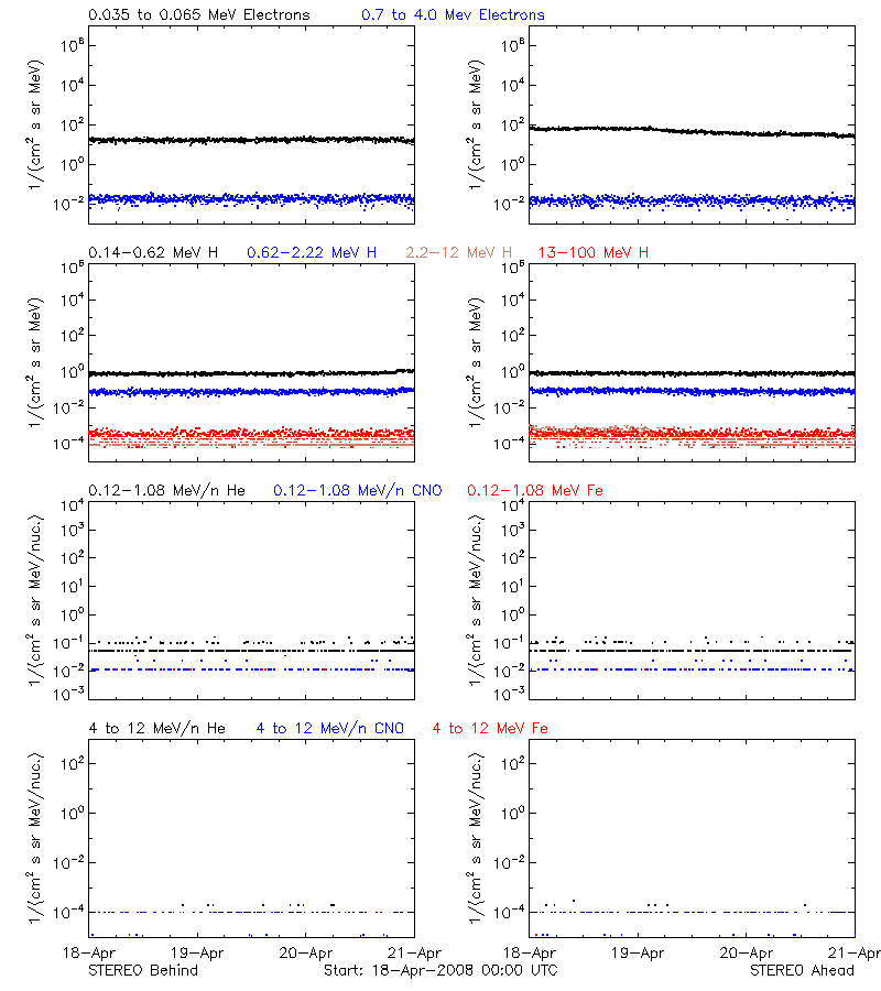 solar energetic particles