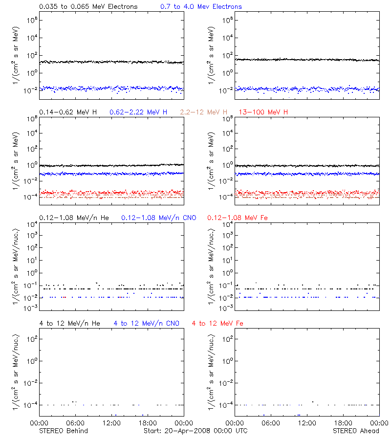solar energetic particles