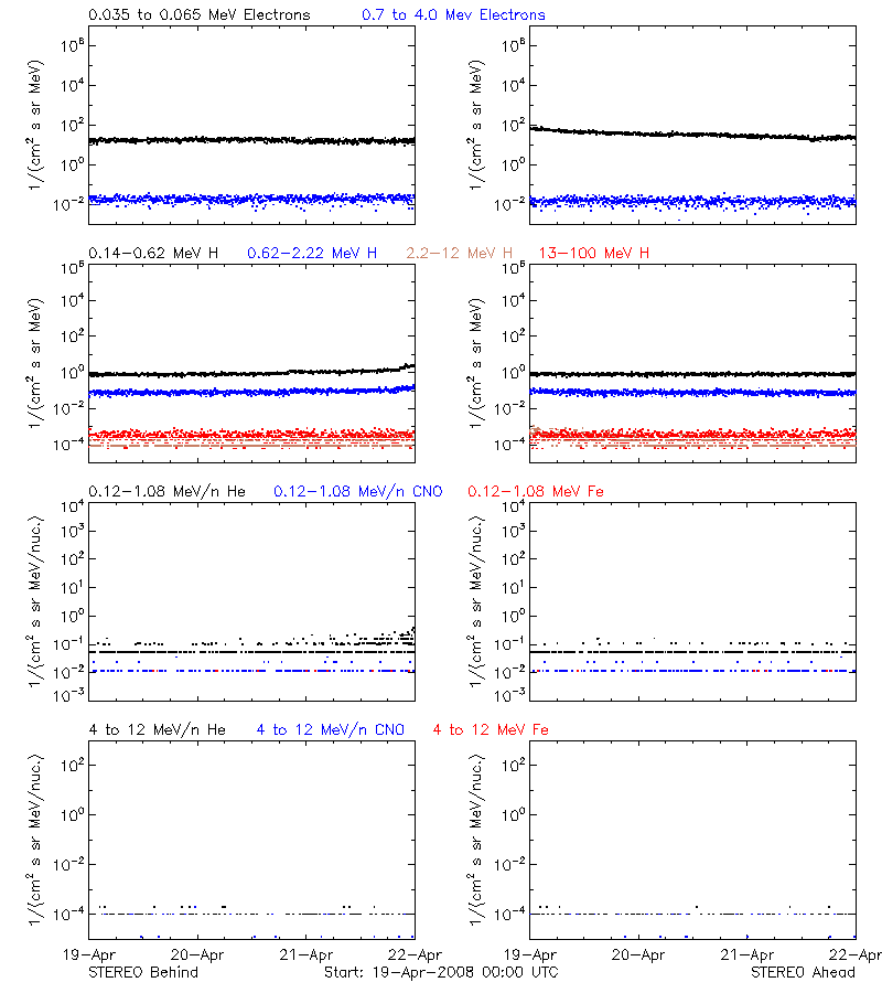 solar energetic particles