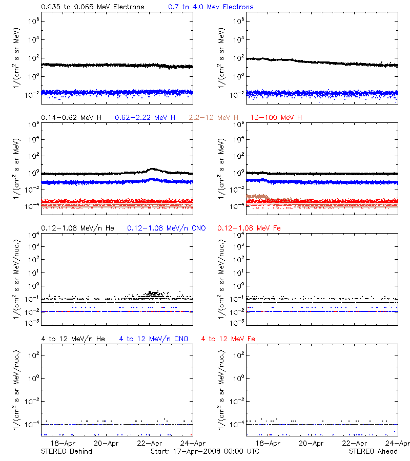 solar energetic particles