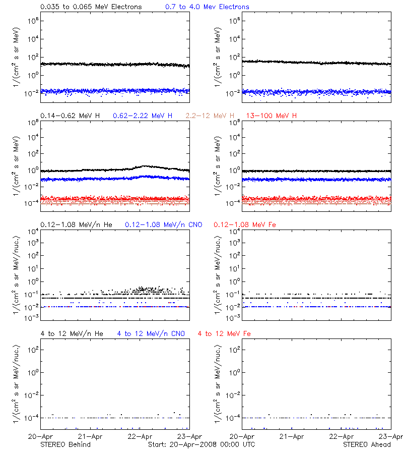 solar energetic particles
