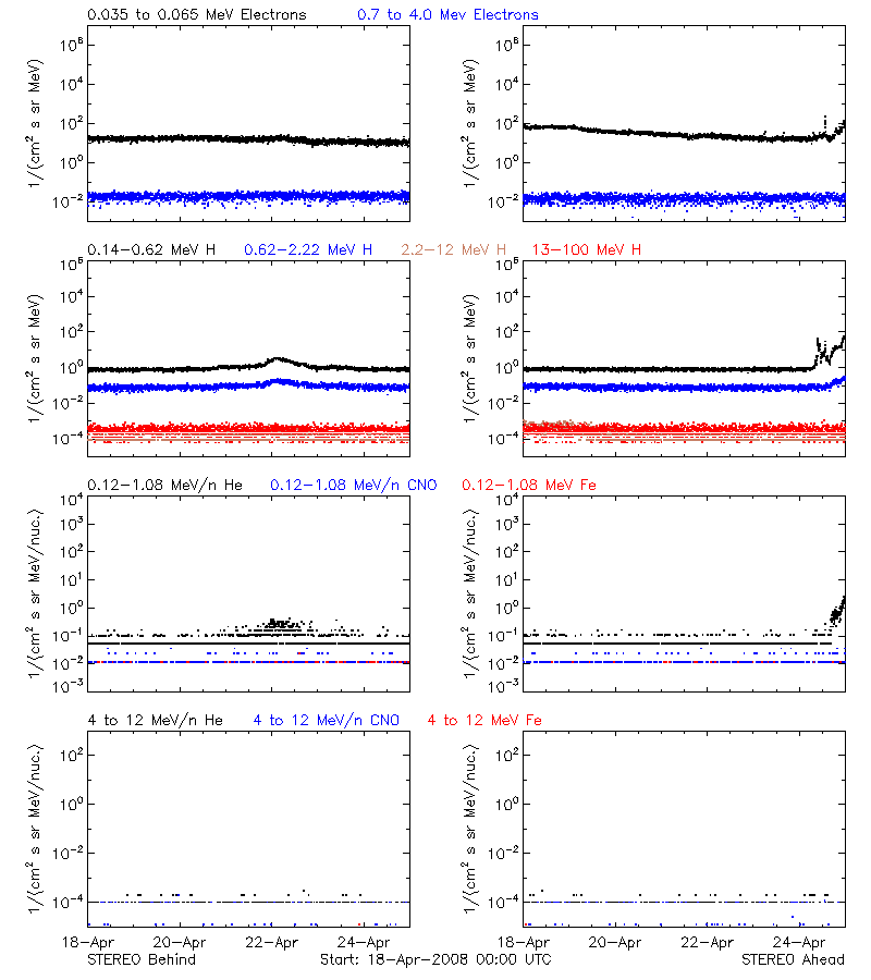 solar energetic particles