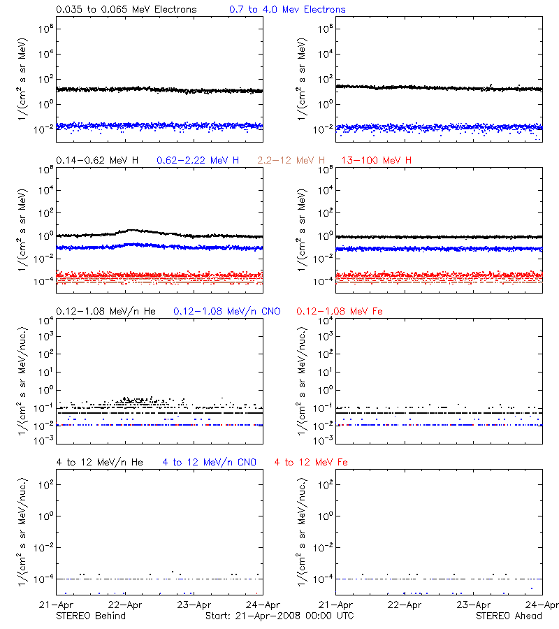 solar energetic particles