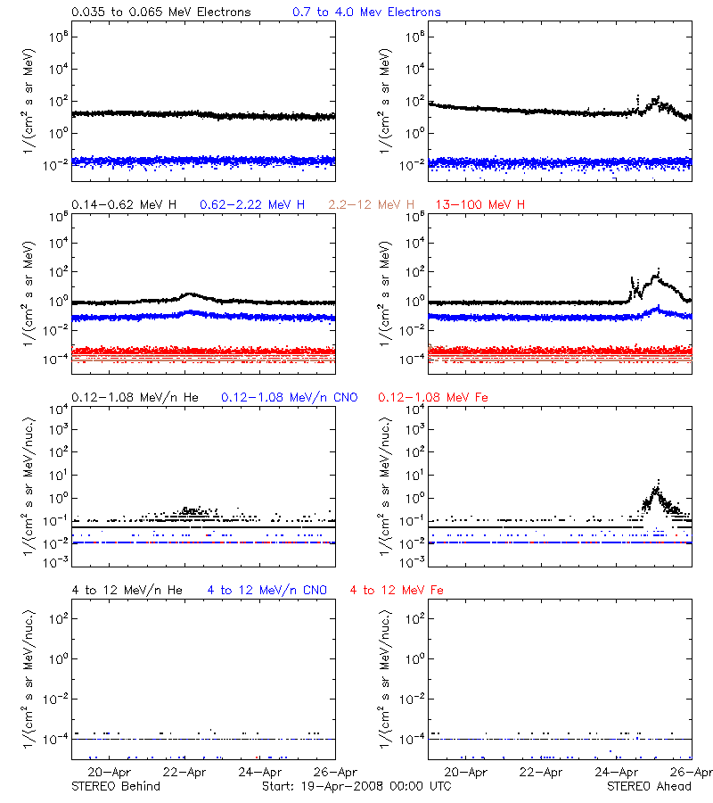 solar energetic particles