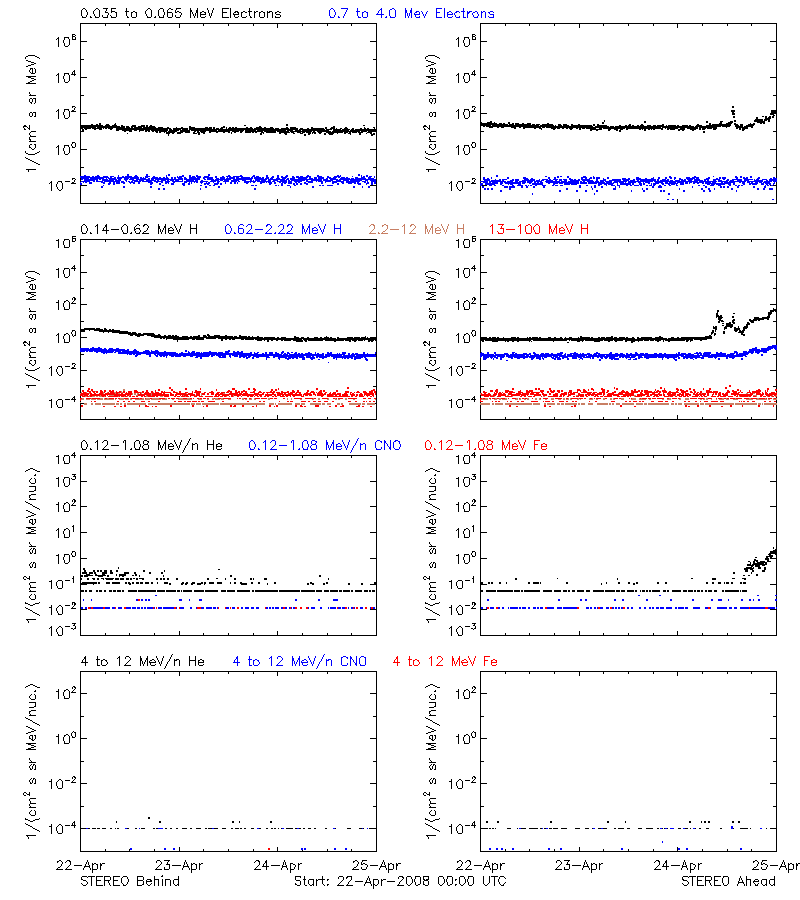 solar energetic particles